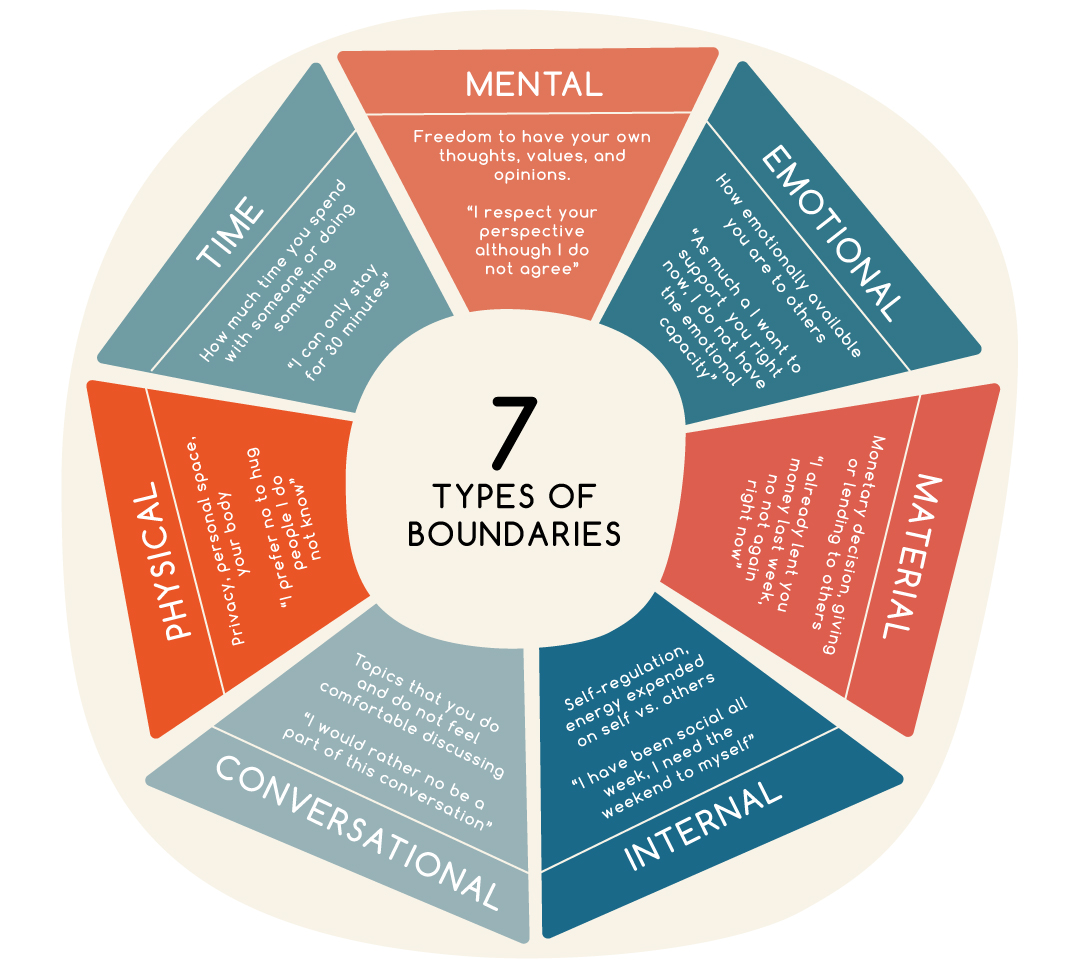 Graphic showcasing 7 types of boundaries: Mental, Emotional, Material, Internal, Conversational, Physical, and Time